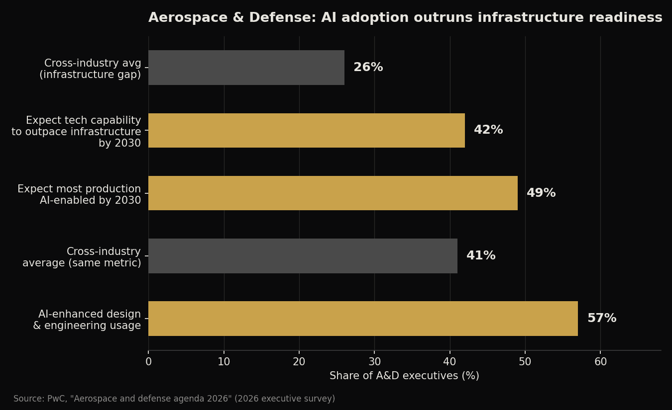 AI adoption vs anticipated infrastructure gap, aerospace & defense vs cross-industry average