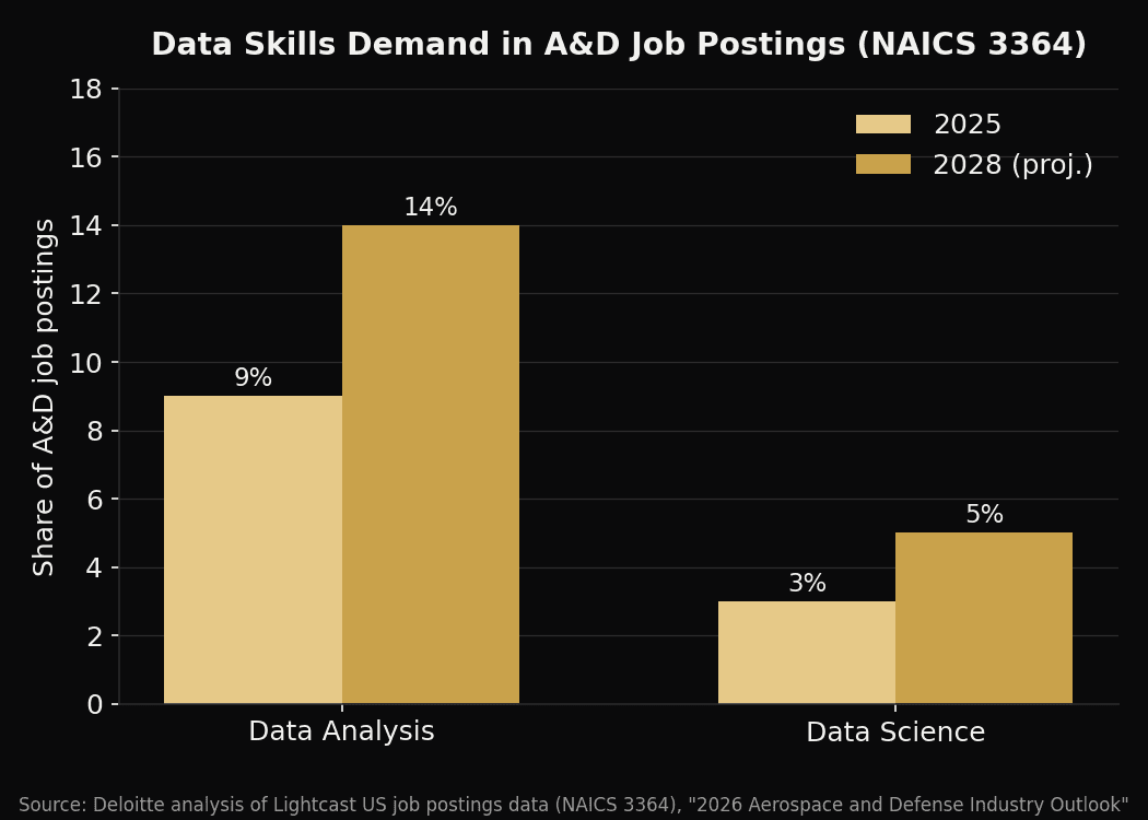 Part des offres d'emploi aéro-défense mentionnant l'analyse de données ou la data science, 2025 vs 2028