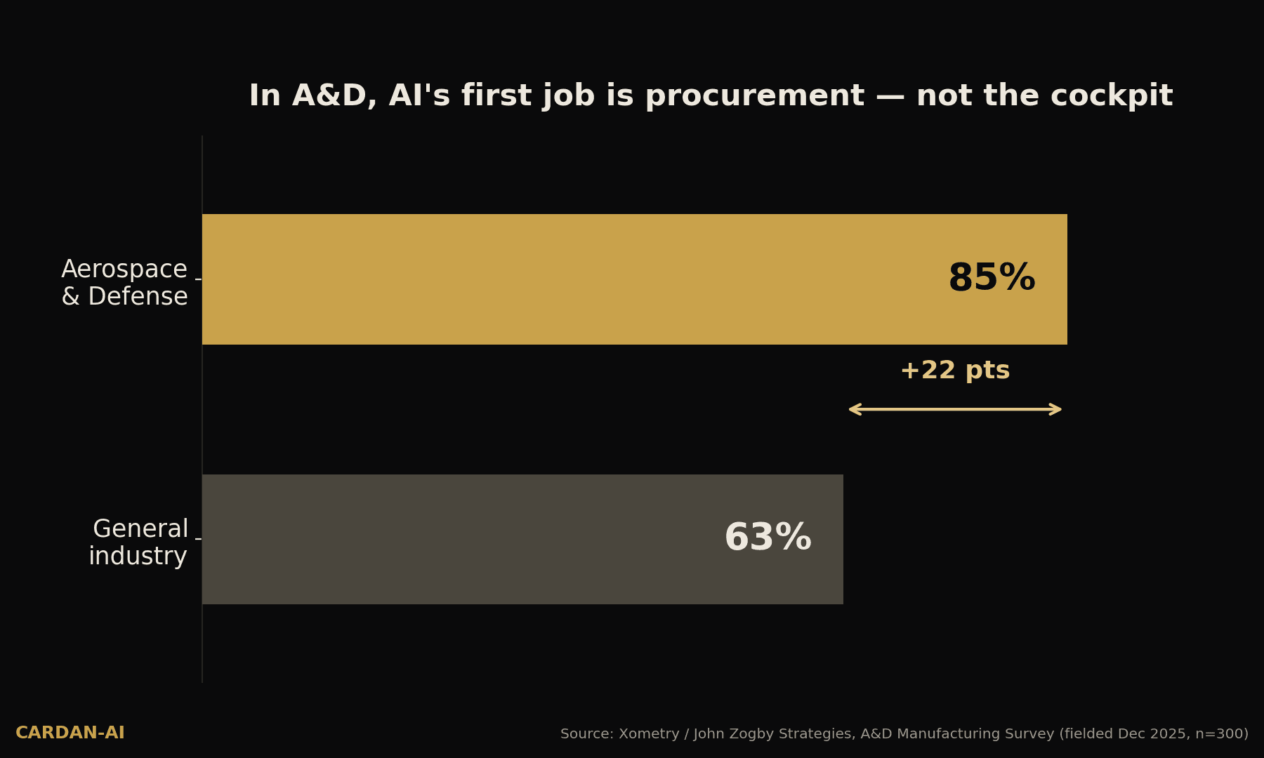 Bar chart: 85% of aerospace & defense leaders prioritize AI-driven sourcing tools vs 63% across general industry, a 22-point gap