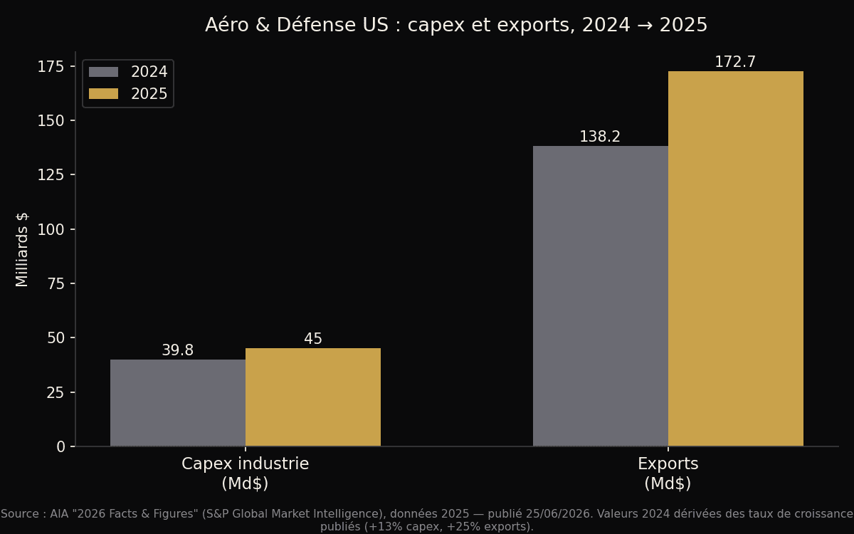 US aerospace & defense industry capex and exports, 2024 vs 2025