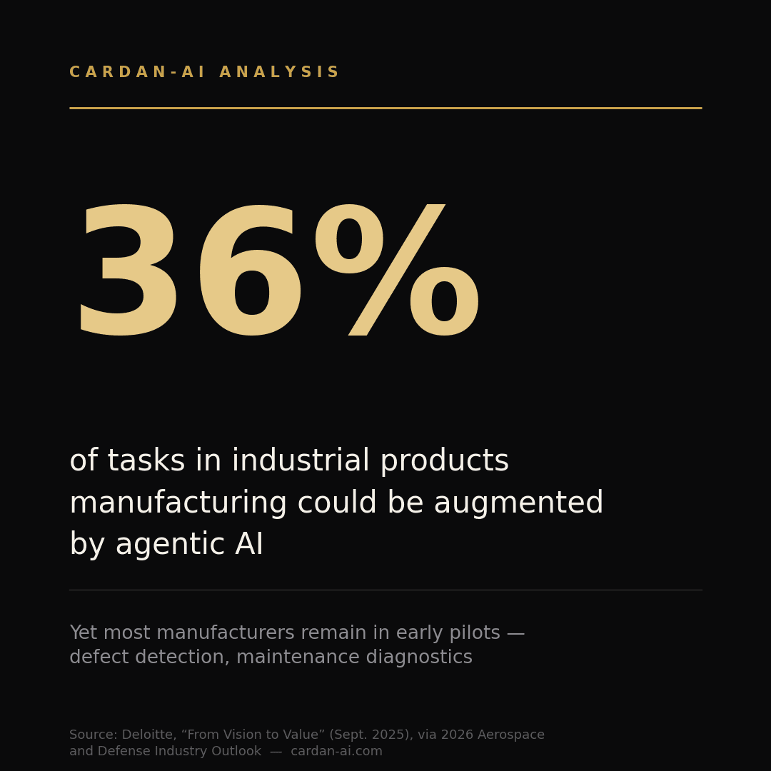 36 % des tâches de l'industrie manufacturière pourraient être augmentées par l'IA agentique, selon Deloitte