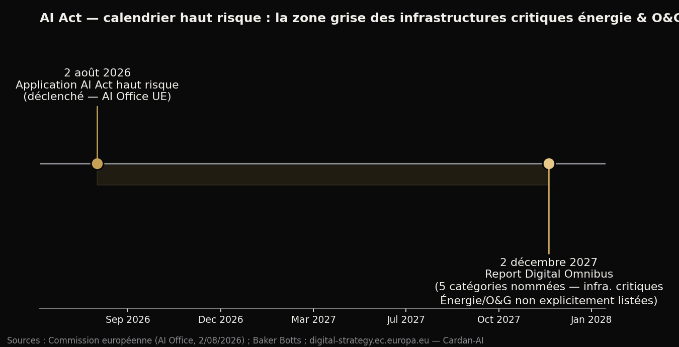Calendrier AI Act : 2 août 2026 (application haut risque) vs 2 décembre 2027 (report Digital Omnibus, catégories nommées hors infrastructures critiques)