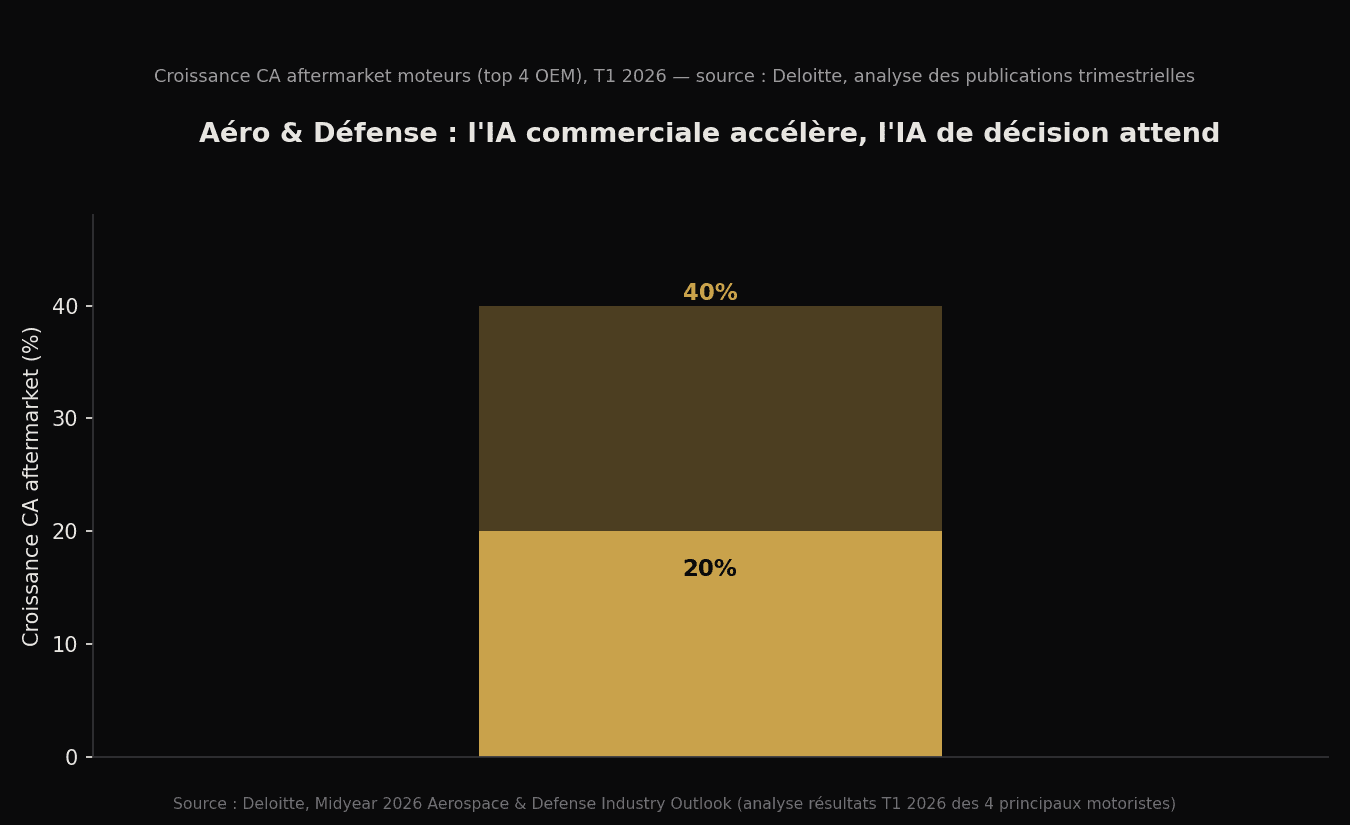Croissance du chiffre d'affaires aftermarket moteurs (top 4 motoristes) au T1 2026, comparée à l'attentisme de l'IA de décision autonome en défense