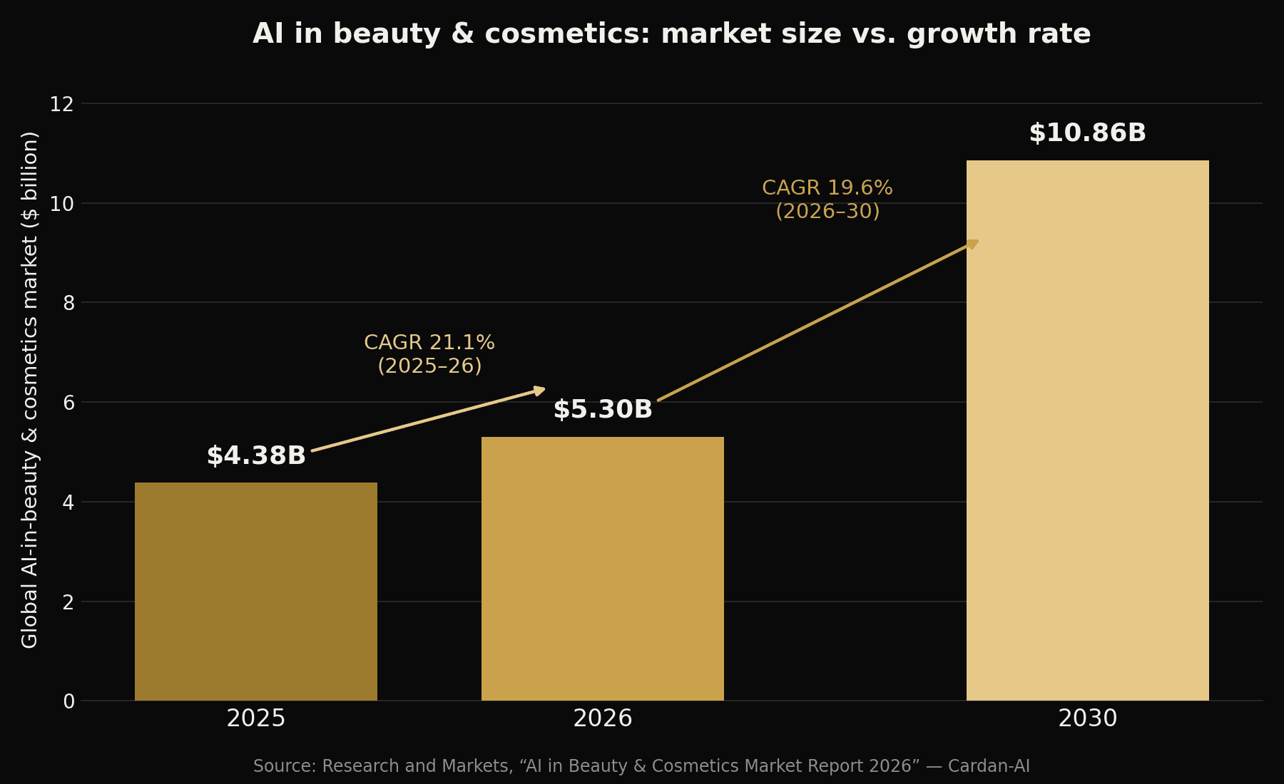 Graphique en barres montrant le marché mondial de l'IA en beauté et cosmétique passant de 4,38 Md$ en 2025 à 5,3 Md$ en 2026 puis 10,86 Md$ en 2030, avec les taux de croissance annuels composés de 21,1% et 19,6% annotés entre les barres
