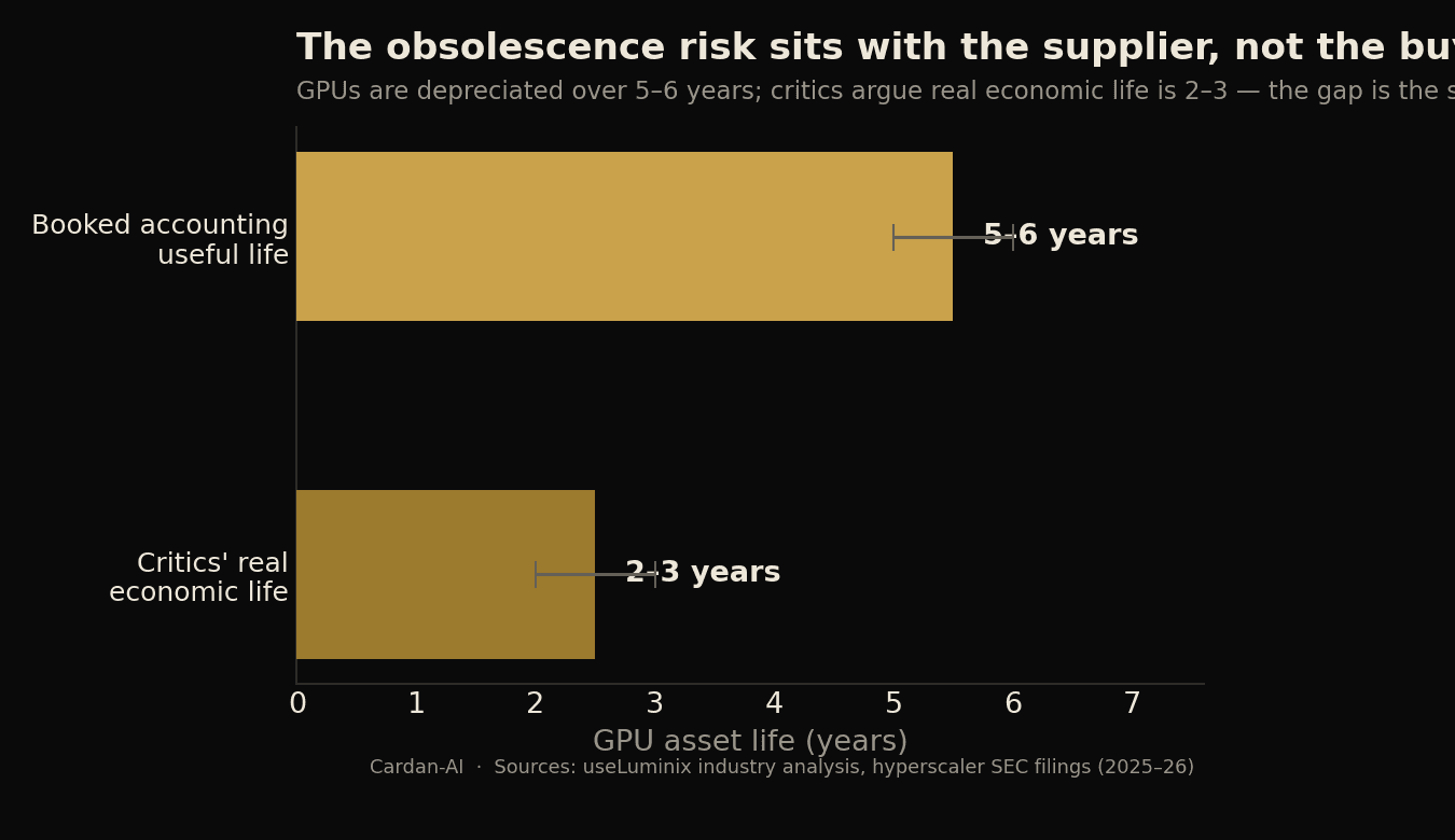 Horizontal bars comparing booked GPU accounting life (5-6 years) to critics' estimate of real economic life (2-3 years)