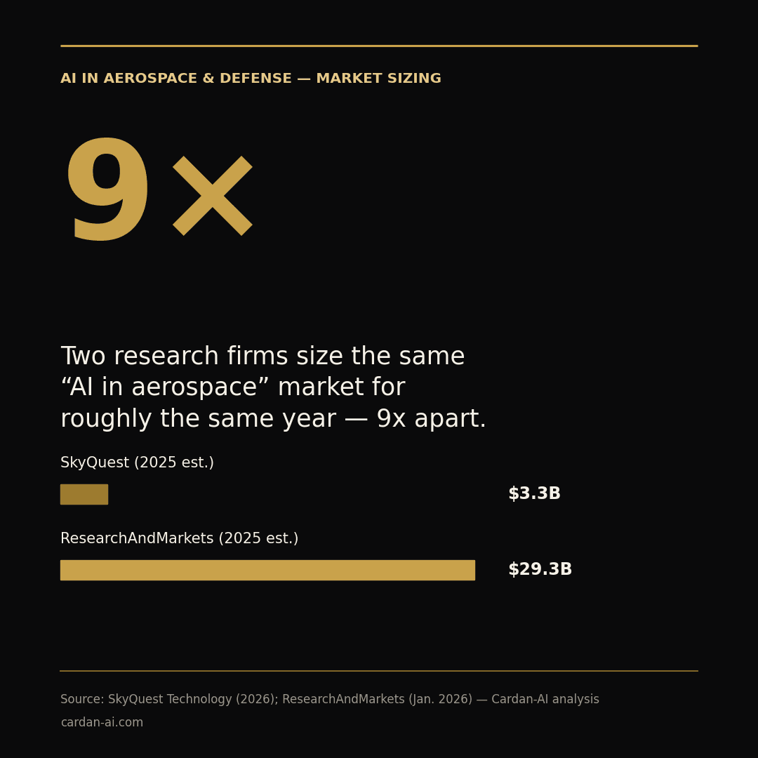 Key stat: two research firms size the AI-in-aerospace market at $3.3B and $29.3B for 2025 — a 9x gap