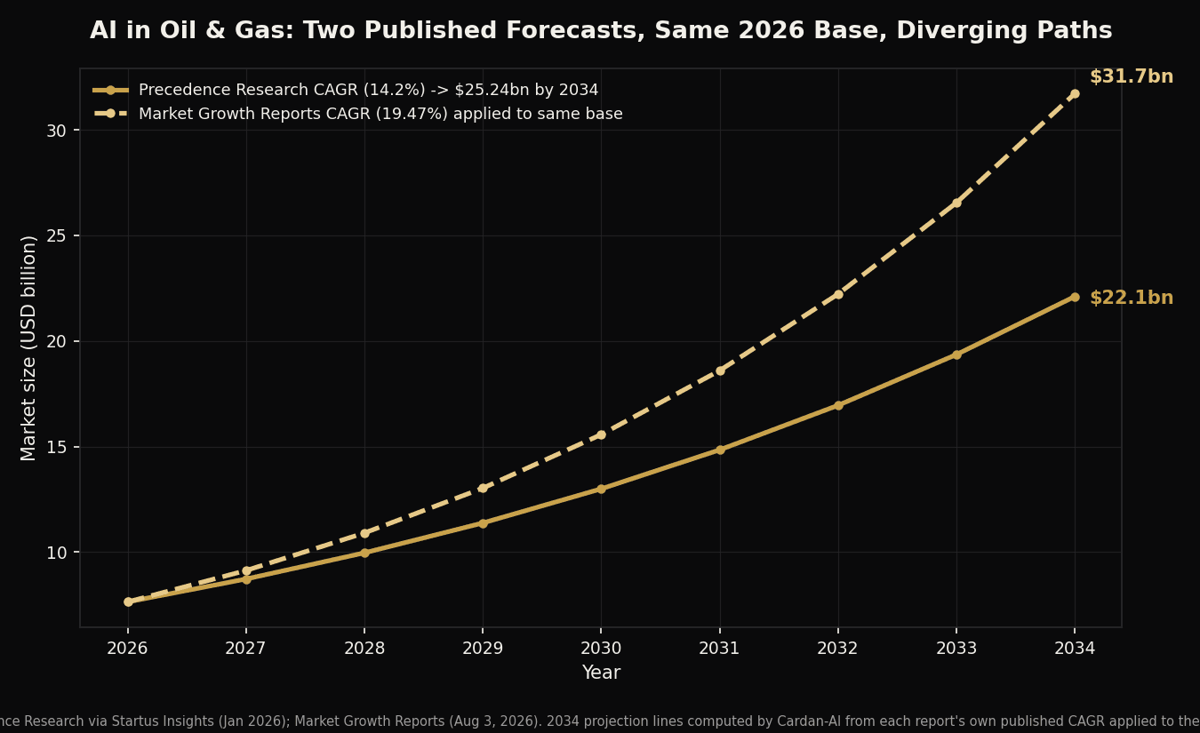 Deux trajectoires de croissance du marché de l'IA dans l'O&G projetées depuis la même base 2026 avec deux CAGR publiés différents