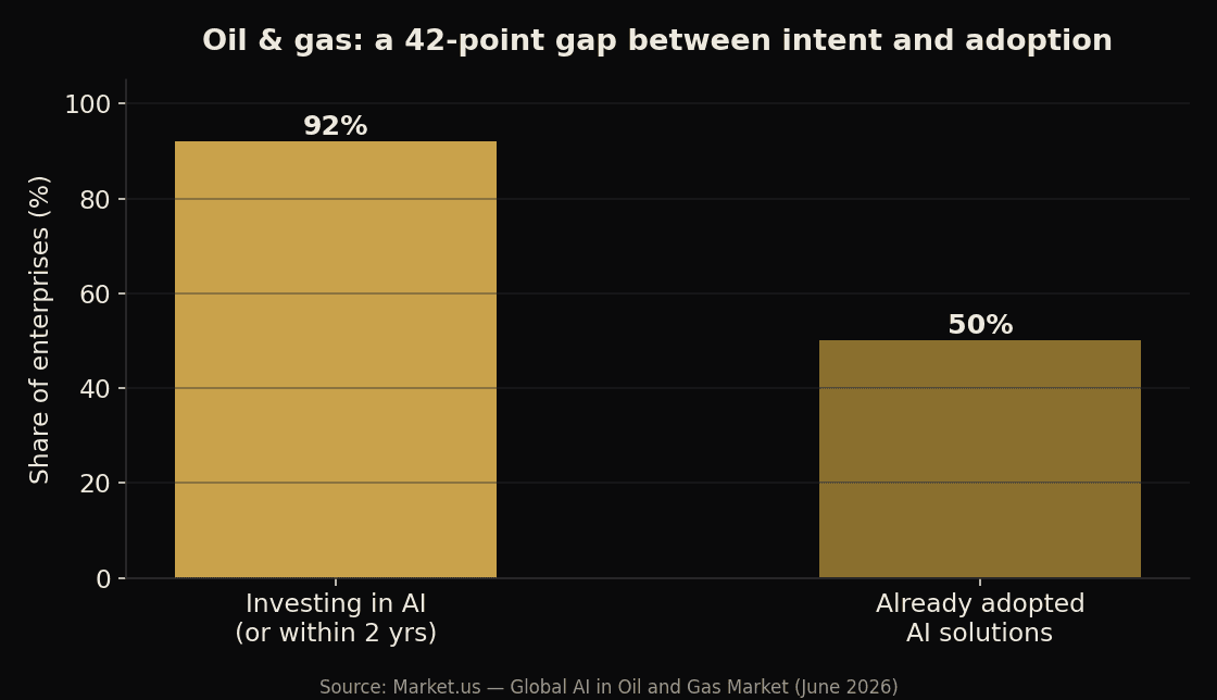 92% des entreprises pétrolières et gazières investissent dans l'IA, mais 50% seulement l'ont déployée