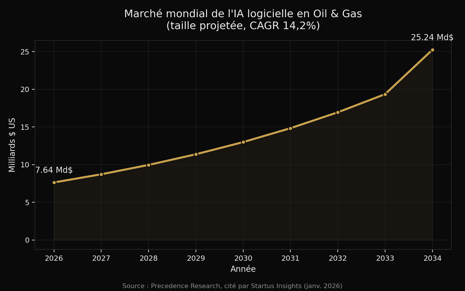 Projected trajectory of the global oil & gas AI software market, from $7.64B in 2026 to $25.24B in 2034 (14.2% CAGR)
