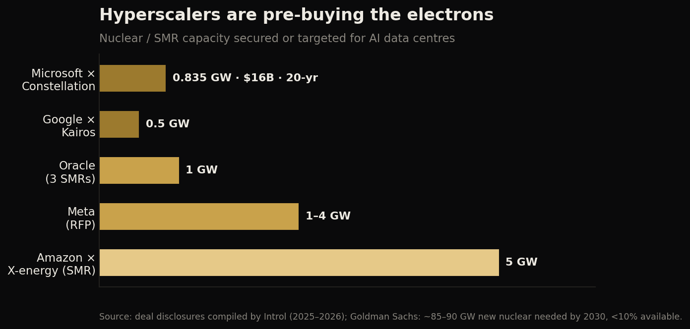 Barres horizontales des engagements nucléaires/SMR des hyperscalers : Amazon 5 GW, Meta 1–4 GW, Oracle 1 GW, Google 0,5 GW, Microsoft 0,835 GW