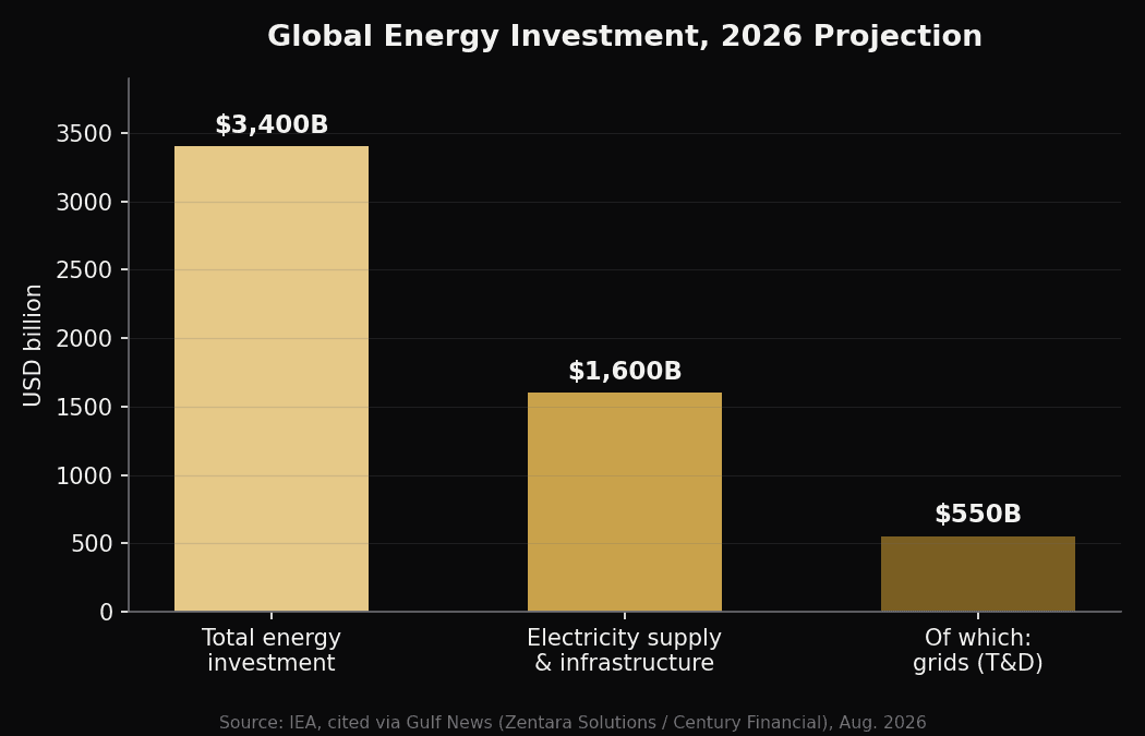 Breakdown of global 2026 energy investment: total, electricity, grids