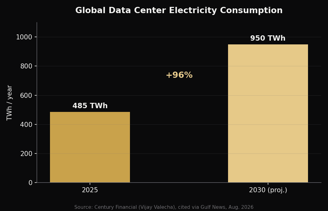 Global data center electricity consumption, 2025 vs 2030