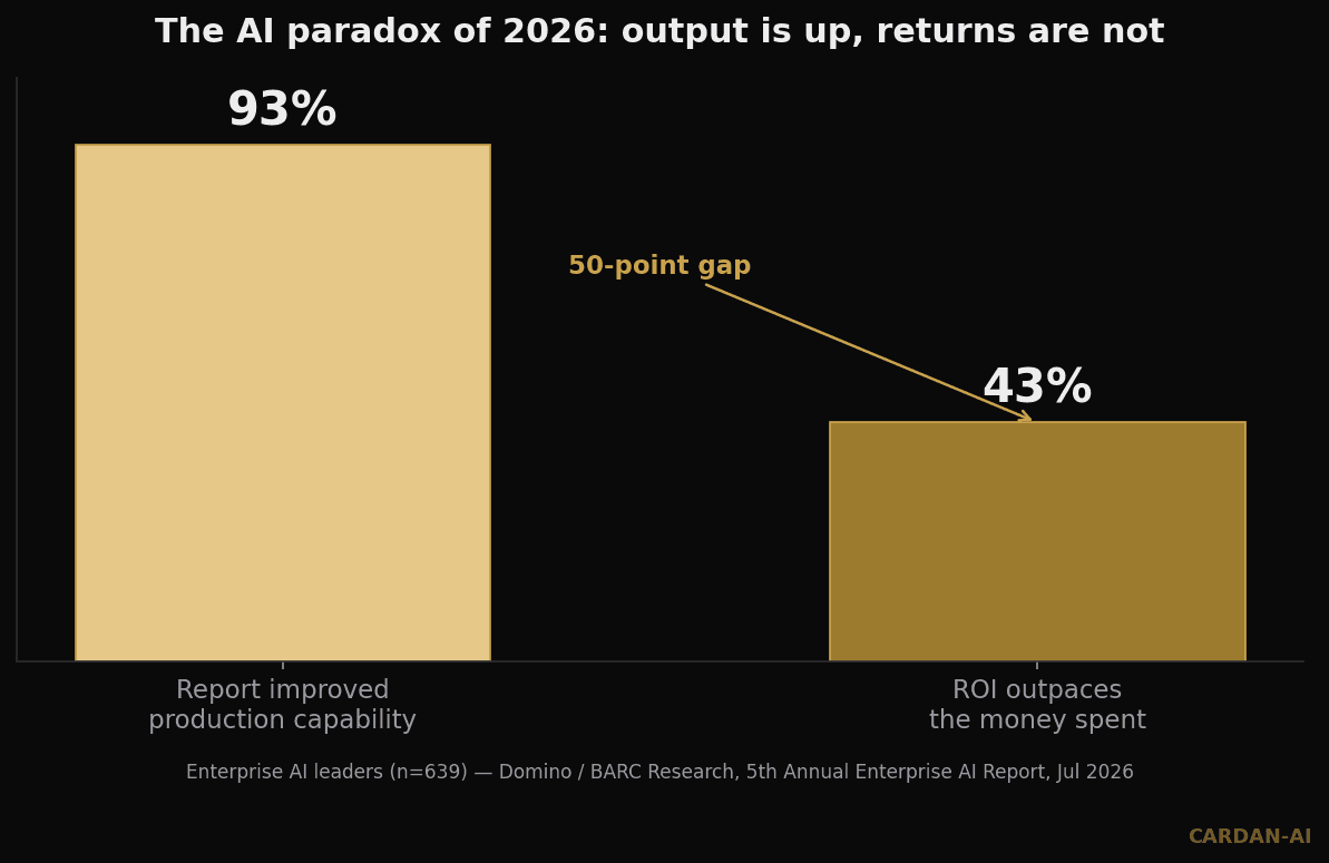 93% of enterprises report improved production vs 43% where ROI outpaces spend