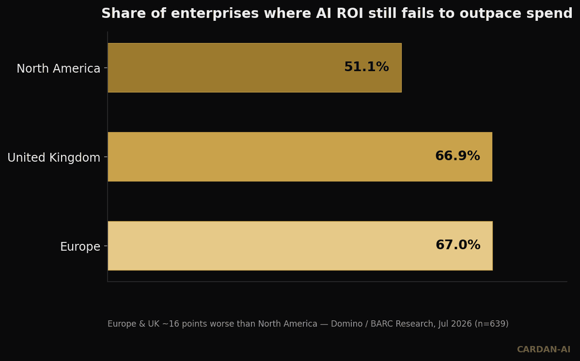 Share of enterprises where AI ROI still fails to outpace spend, by region