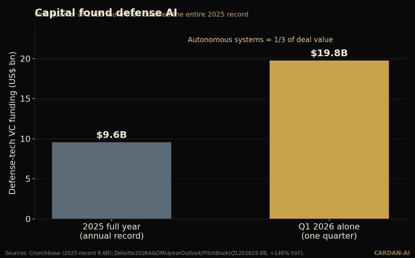 Defense-tech VC: 2025 full-year record $9.6B vs Q1 2026 alone $19.8B