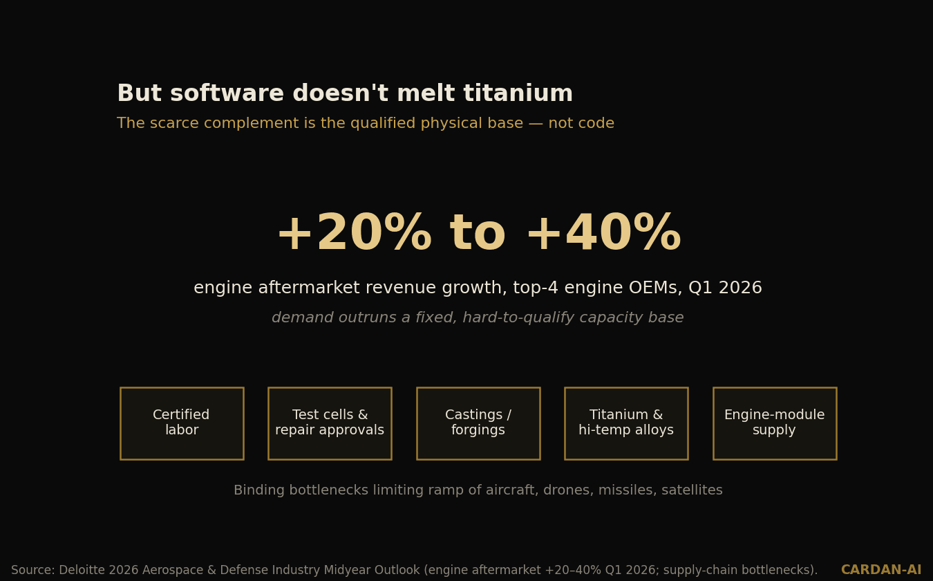 Engine aftermarket +20–40% Q1 2026 and the scarce physical complements