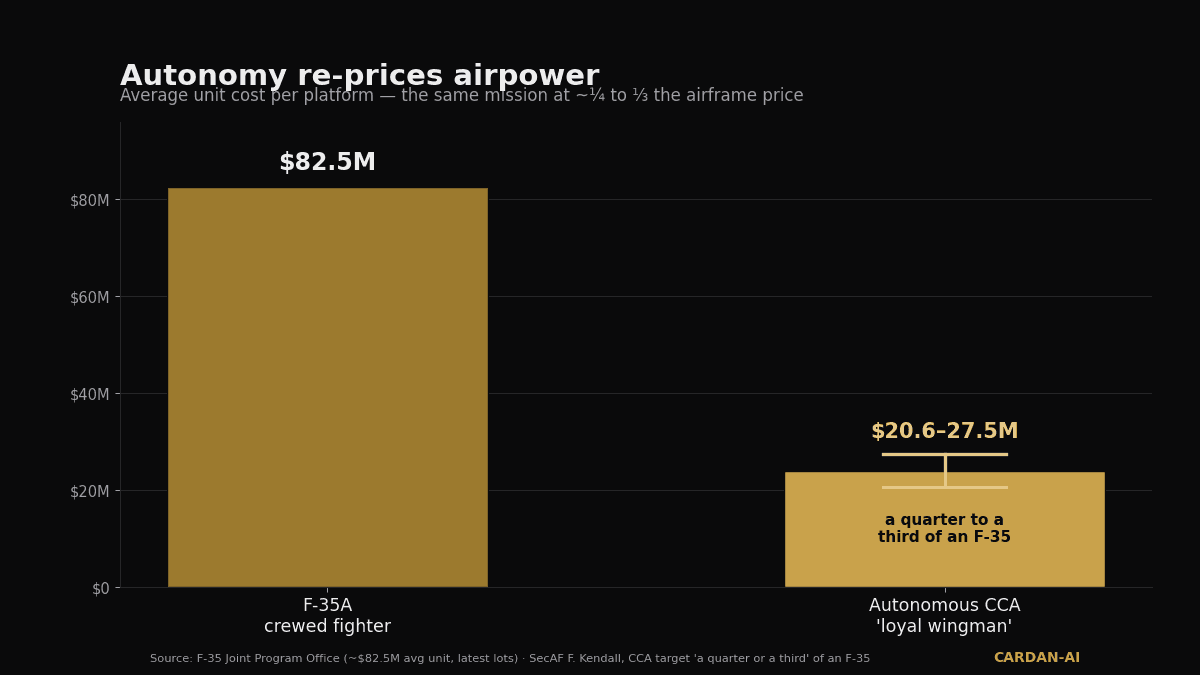 Bar chart comparing the average unit cost of a crewed F-35A (about 82.5 million dollars) with an autonomous loyal-wingman drone targeted at a quarter to a third of that price.