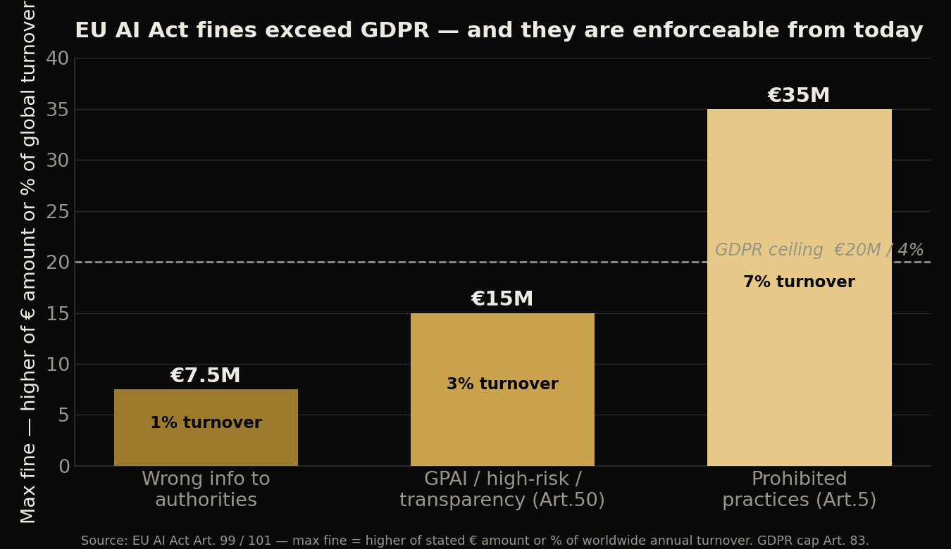 Diagramme des amendes maximales de l'AI Act par catégorie (7,5M/1%, 15M/3%, 35M/7%) face au plafond RGPD de 20M/4%