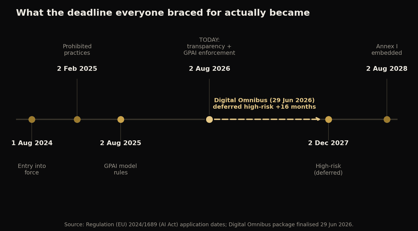 Frise des dates d'application de l'AI Act montrant le report des obligations à haut risque du 2 août 2026 au 2 décembre 2027 via le Digital Omnibus