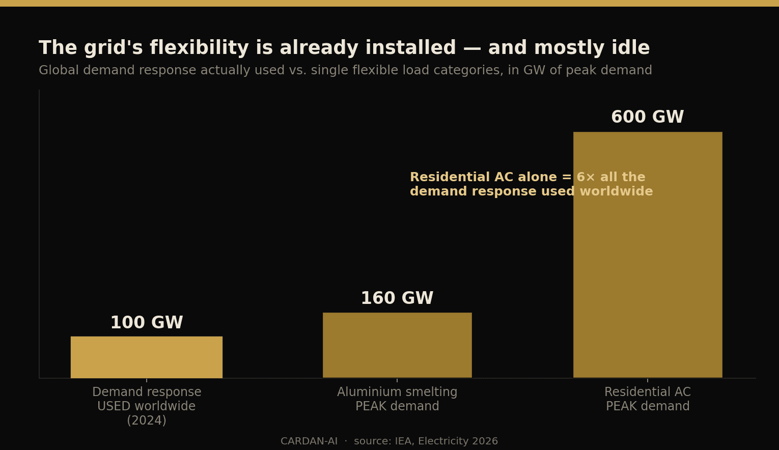 Bar chart: global demand response actually used ~100 GW in 2024 vs aluminium smelting peak 160 GW and residential air conditioning peak 600 GW