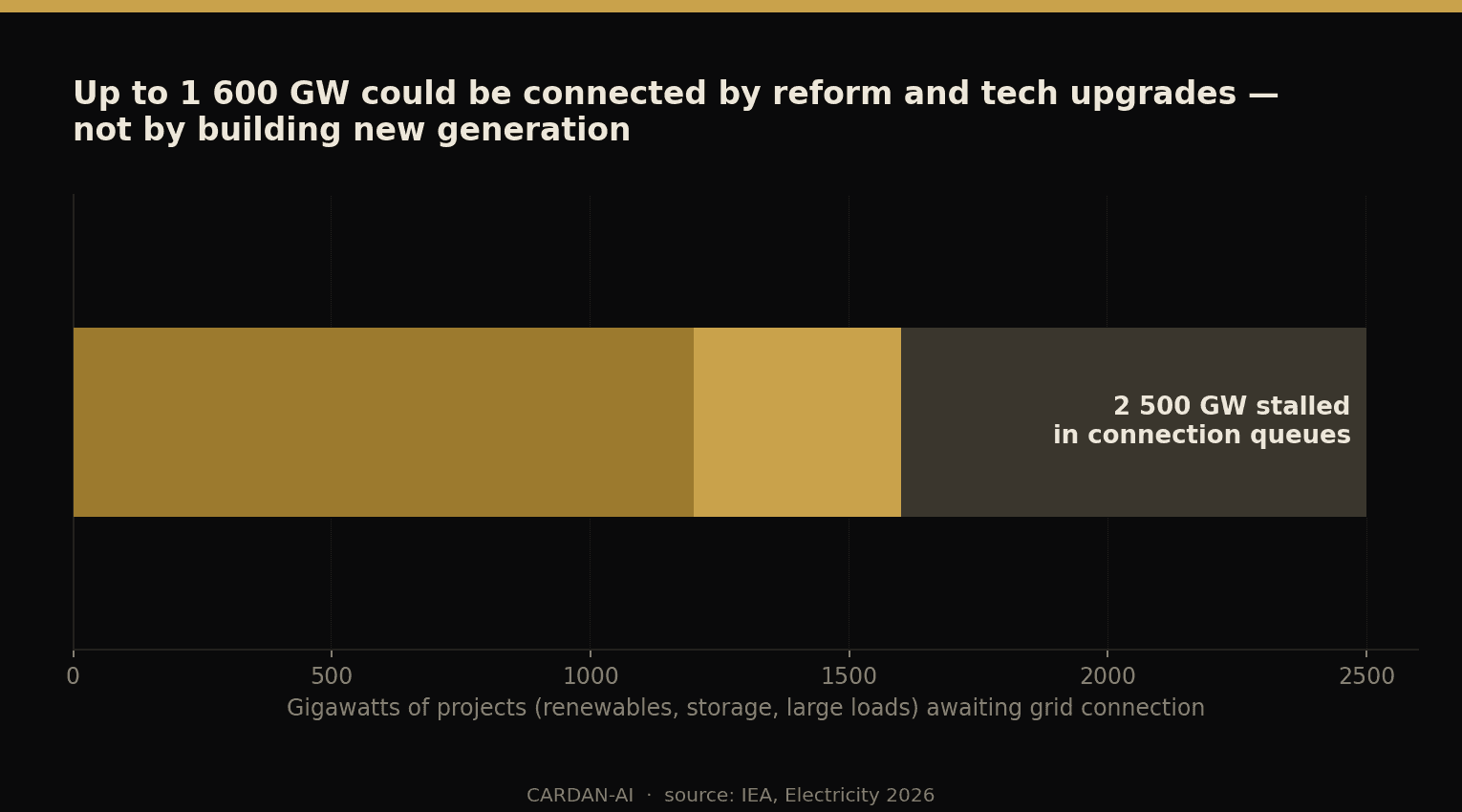 Horizontal bar: 2,500 GW of projects stalled in grid connection queues, of which 1,200 to 1,600 GW could be freed by reform and technology upgrades
