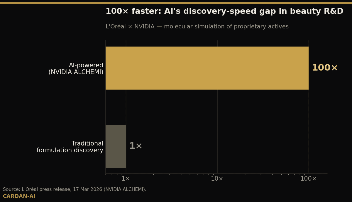 Découverte de formulation traditionnelle 1x vs IA (NVIDIA ALCHEMI) 100x