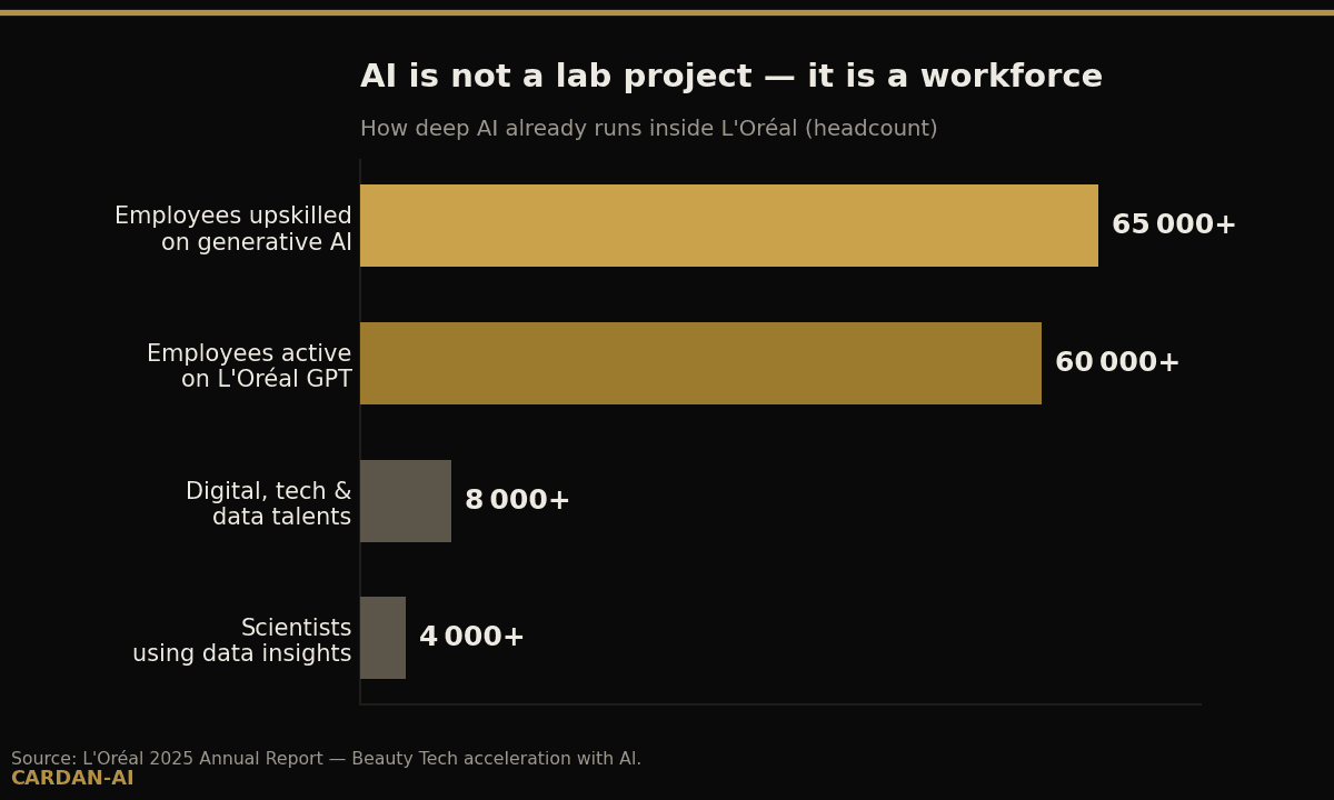 Effectifs L'Oréal touchés par l'IA : 65 000+ formés, 60 000+ sur L'Oréal GPT, 8 000 talents tech, 4 000 scientifiques