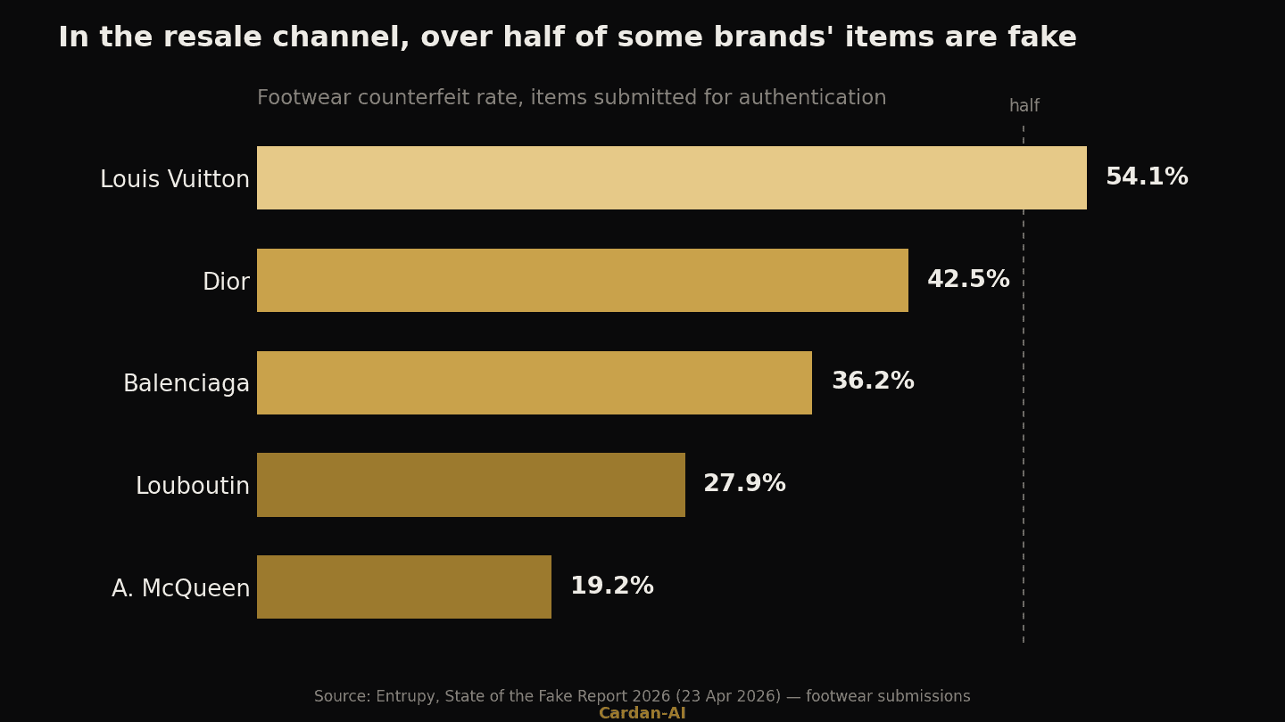 Horizontal bar chart of footwear counterfeit rates by brand: Louis Vuitton 54.1%, Dior 42.5%, Balenciaga 36.2%, Christian Louboutin 27.9%, Alexander McQueen 19.2%