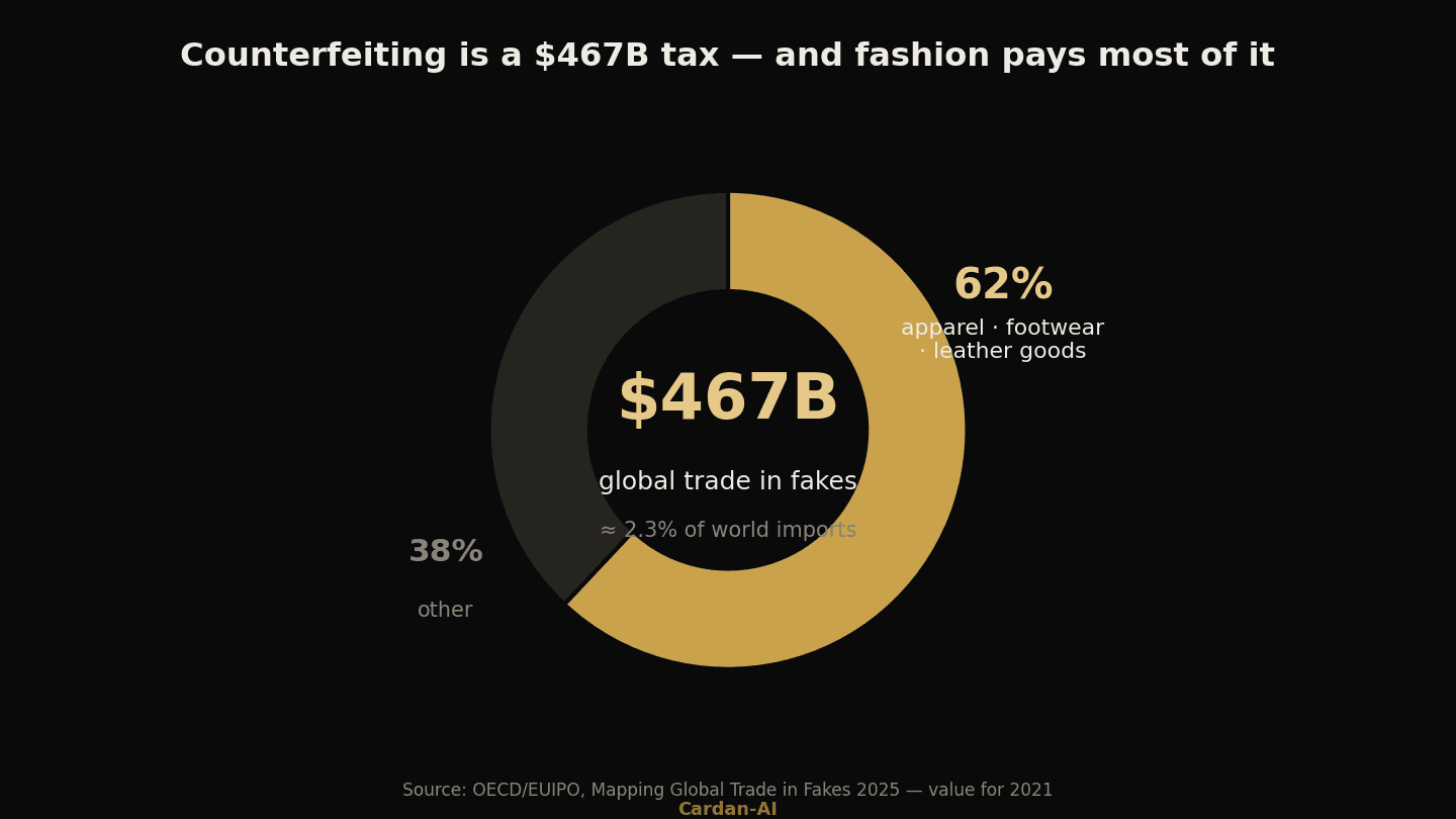 Donut chart: global trade in fakes reached USD 467 billion (~2.3% of world imports); clothing, footwear and leather goods account for 62% of seizures