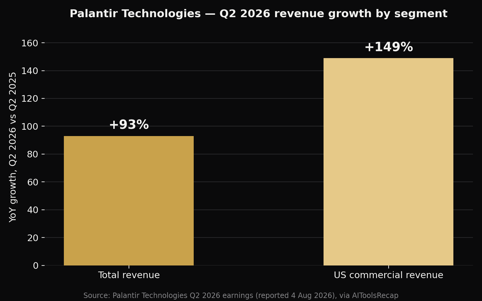 Bar chart comparing Palantir Q2 2026 year-over-year revenue growth: total revenue +93% versus US commercial revenue +149%