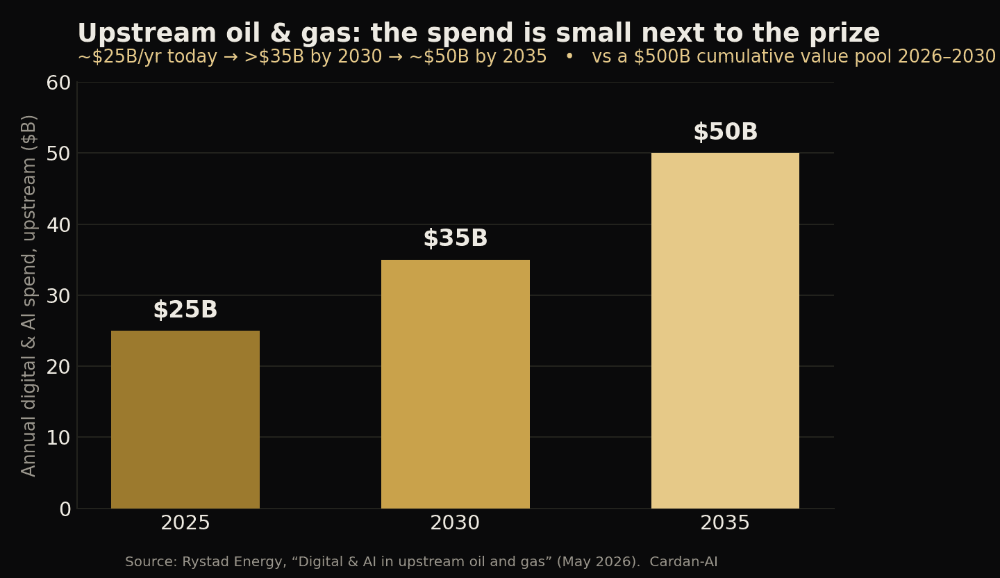 Barres des dépenses digital et IA dans l'amont O&G : ~25 Md$ en 2025, >35 Md$ en 2030, ~50 Md$ en 2035, face à un gisement de valeur cumulé de 500 Md$ 2026-2030